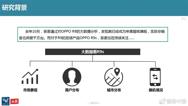 最新调查：OPPO R9s成为中国线下最卖座手机