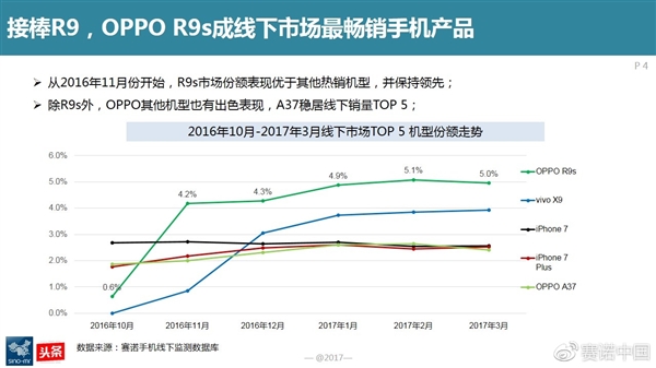 最新调查：OPPO R9s成为中国线下最卖座手机
