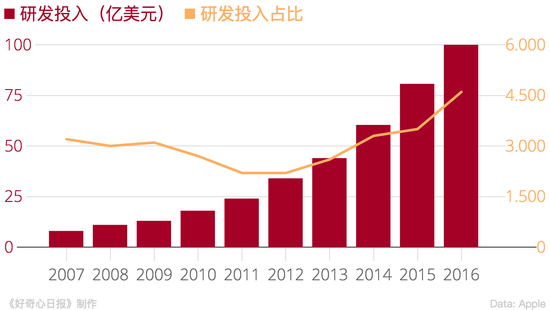 苹果加大芯片研发投入 哪些供应商会被断财路?