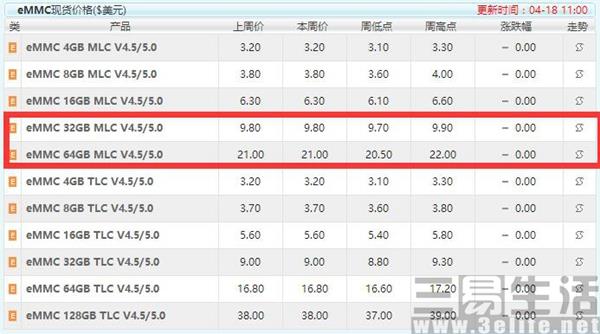 被忽略的手机闪存性能 其实比处理器更重要