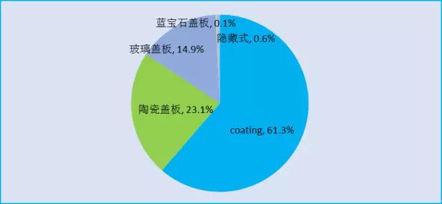 盖板方案只是过渡，隐藏式才是高端机型标配？