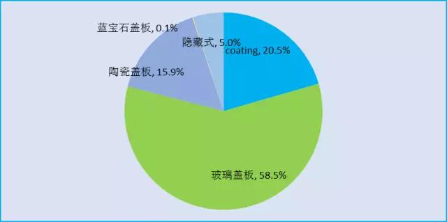 盖板方案只是过渡，隐藏式才是高端机型标配？