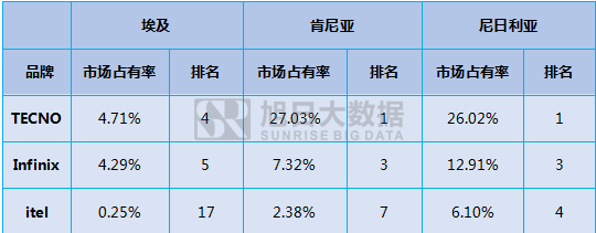 传音立足功能机闯出另一片天地！