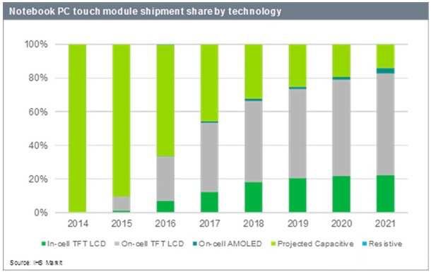 2017年内嵌式触控方案将在NB市场超越外挂式触控