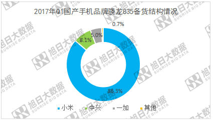 小米6借骁龙835逆袭，中兴一加将随其后