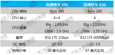 小米6借骁龙835逆袭，中兴一加将随其后