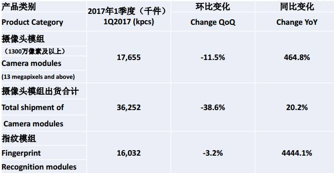 丘钛一季报：摄像头模组增长48.7%