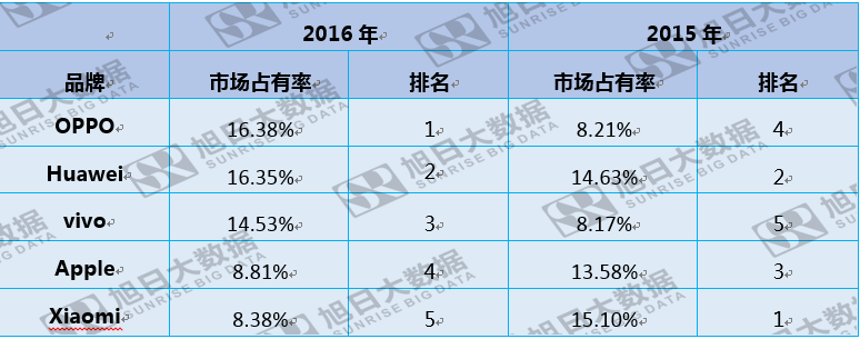 国内市场份额下滑,小米却以130%的年增长挺进印度智能机市场TOP5