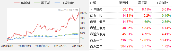 MLCC喜迎缺货涨价潮 华新科/国巨股价一路狂飙超60%