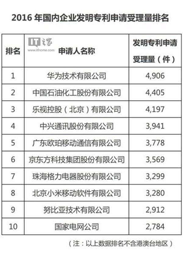 2016国内企业专利申请受理量排名：OPPO纯手机企业第一