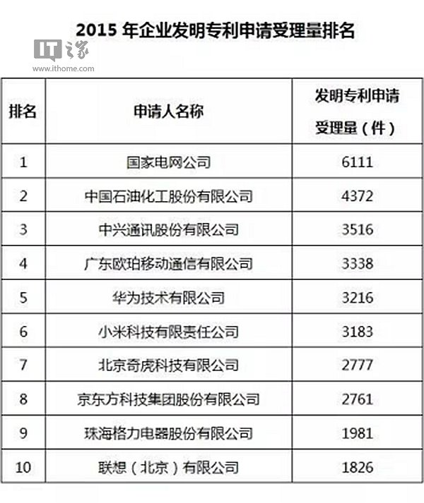 2016国内企业专利申请受理量排名：OPPO纯手机企业第一