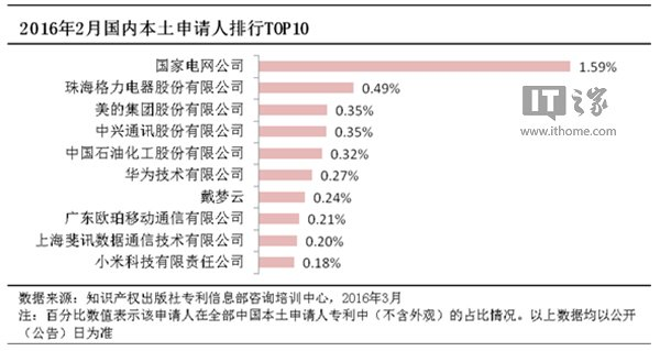 2016国内企业专利申请受理量排名：OPPO纯手机企业第一