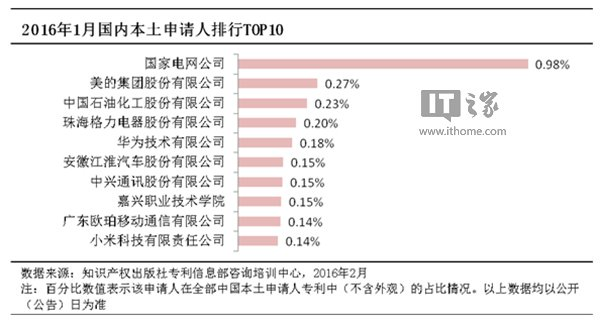 2016国内企业专利申请受理量排名：OPPO纯手机企业第一