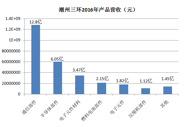 三环2016年净利润同比增长21.24% 玻璃/蓝宝石风向转陶瓷？