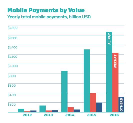 去年中国数字支付市场规模近3万亿美元