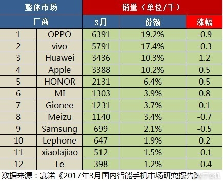 国产手机市场新格局：OV华为前三 荣耀成最大黑马