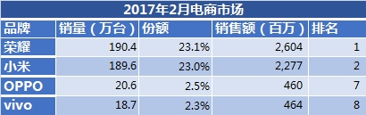 国产手机市场新格局：OV华为前三 荣耀成最大黑马