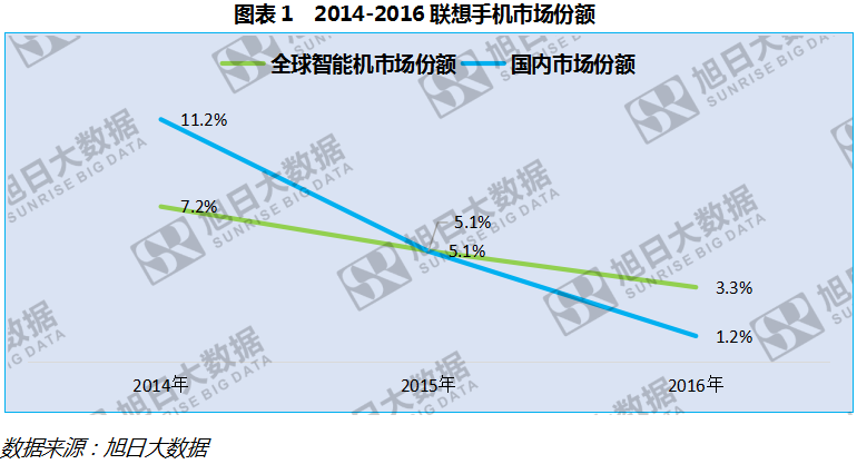 出货量持续下滑，联想AR手机反击战宣告失败？