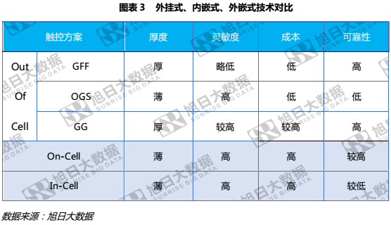 OLED或将激起TP行业震荡，外挂式逆势崛起