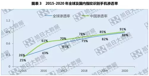 全球指纹手机渗透率仅43%，低端市场为主要增长点
