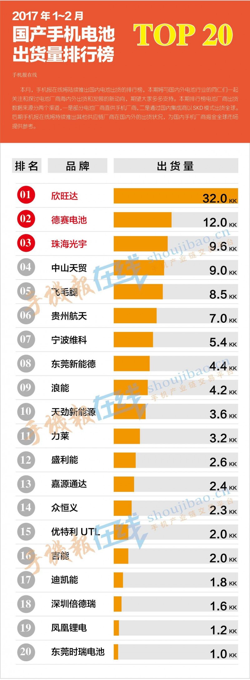 2017年1-2月国产手机电池出货排行榜