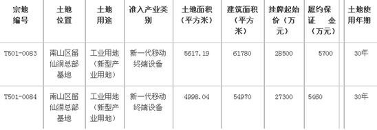 传音和天珑拿下留仙洞10000多平方米土地