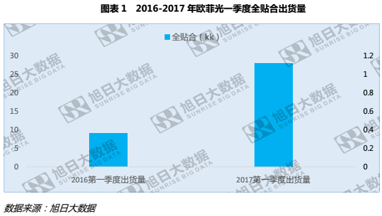 欧菲光一季度业绩增长，全贴合功不可没？