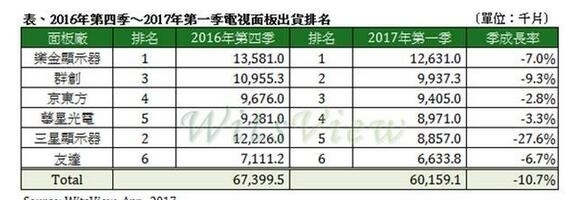 中国液晶屏逆袭：电视要狂降价