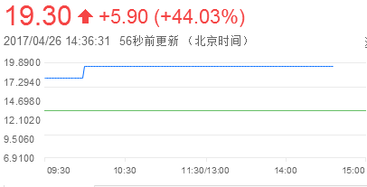 传艺科技上市涨停44.03% 达方/联想/仁宝/英业达为主要客户