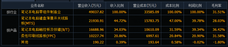 传艺科技上市涨停44.03% 达方/联想/仁宝/英业达为主要客户