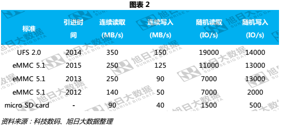 华为P10混用闪存，背后UFS和eMMC价格只相差7%