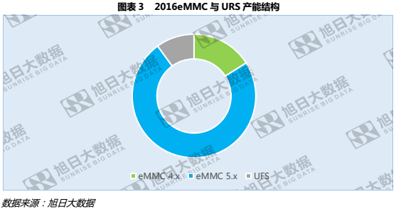 华为P10混用闪存，背后UFS和eMMC价格只相差7%