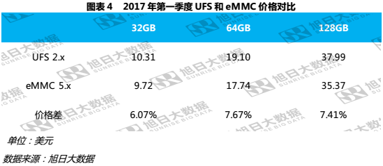 华为P10混用闪存，背后UFS和eMMC价格只相差7%