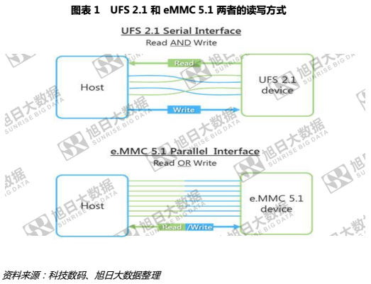 华为P10混用闪存，背后UFS和eMMC价格只相差7%