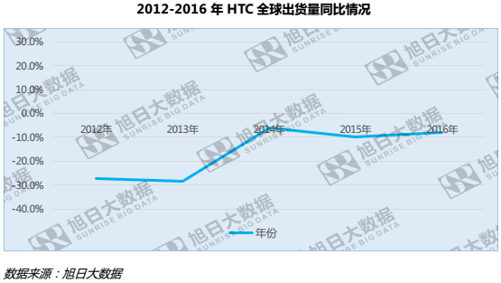 迪信通将推自有手机品牌？何不将HTC收入囊中