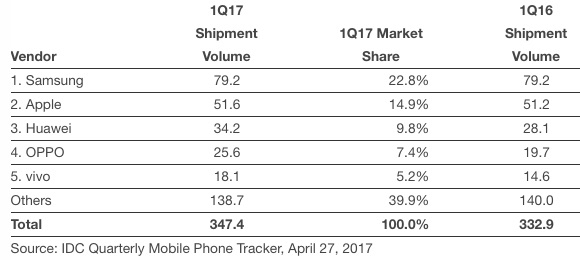 数据显示华为在智能手机市场继续紧追苹果