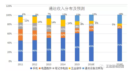 做个手机壳股价都能涨70倍（深度分析）