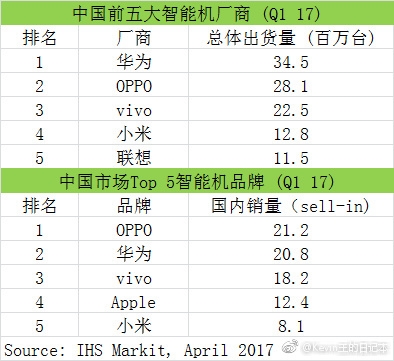 一季度国内手机销量排行：大厂依然无敌