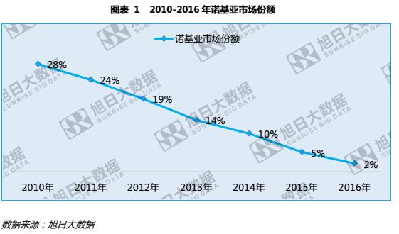 HMD和富士康能否带领诺基亚重回巅峰？