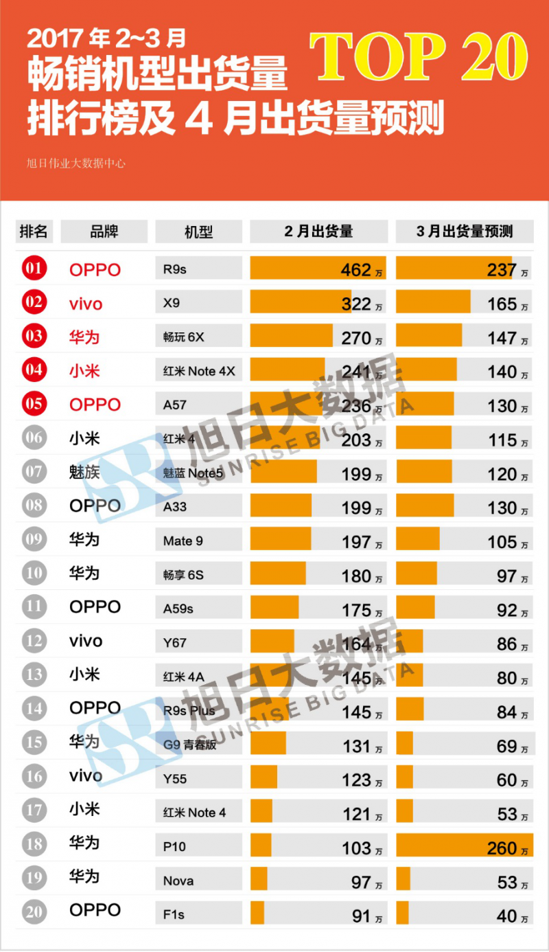 2017年2-3月top20畅销手机出货量排行榜：红米Note 4X销量第四