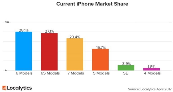 iPhone 6大批存量用户神助iPhone 8热销