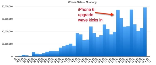 iPhone 6大批存量用户神助iPhone 8热销