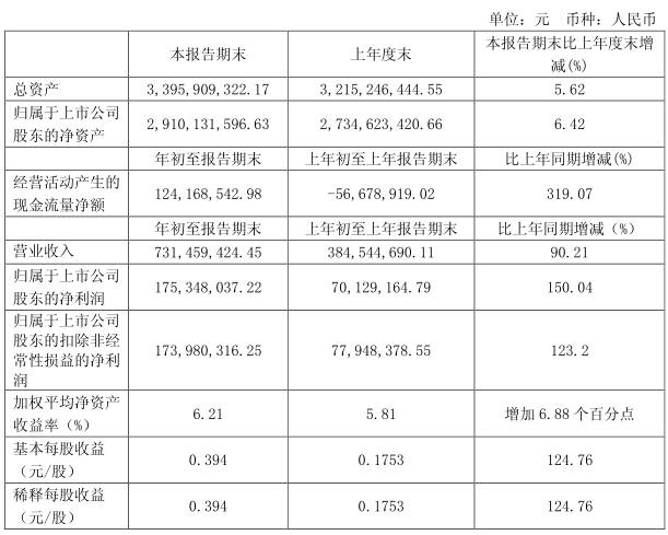 汇顶一季报：净利为1.75亿元 同比增长150.04%