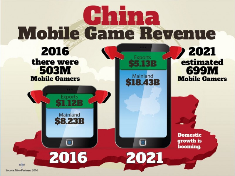 今年中国游戏市场规模达260亿美元 手游明年超PC网游