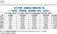 中国智能机Q1出货量排行榜：华为第一 OPPO第二
