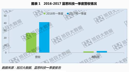 蓝思一季度公告发布，3D玻璃与蓝宝石或将成为业绩保证