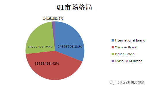 2017年第一季度Q1印度手机市场分析简报