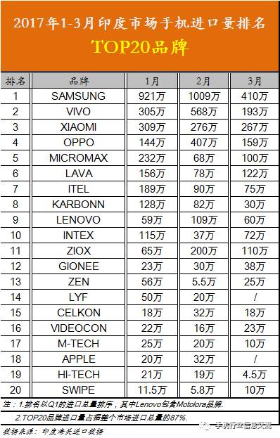 2017年第一季度Q1印度手机市场分析简报