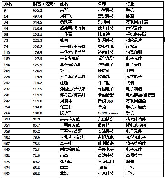 2017新财富排行榜：OV段永平/汇顶张帆登榜 蓝思周群飞夺女性排行榜首位