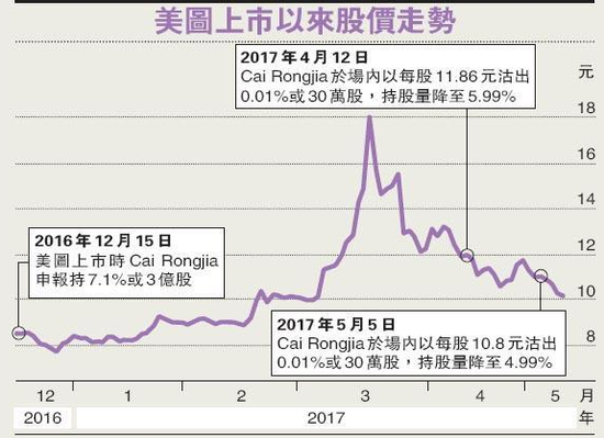 蔡文胜之子狂沽美图套9亿 券商建议小股东及时离场